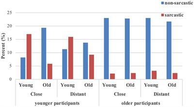 Respecting the Old and Loving the Young: Emoji-Based Sarcasm Interpretation Between Younger and Older Adults